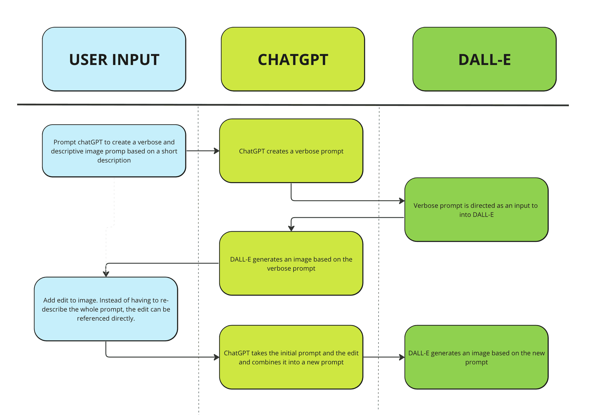 ChatGPT Dall-E Image Generation Editor